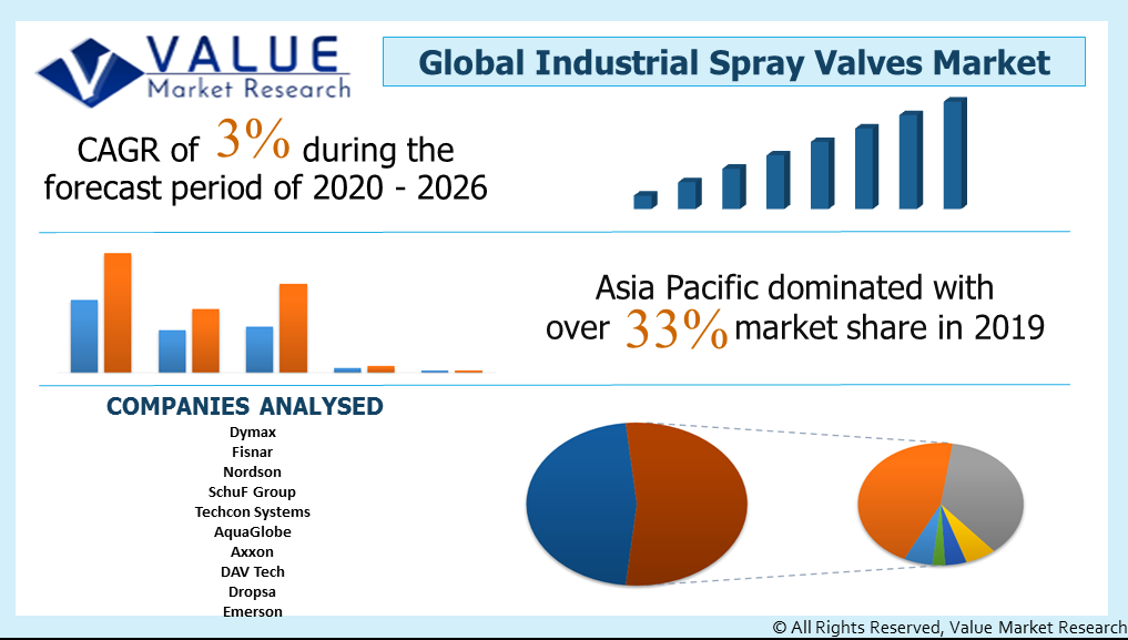 Global Industrial Spray Valves Market Share